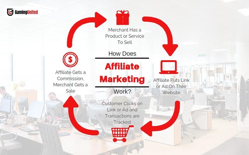 Affiliate marketing how does it work